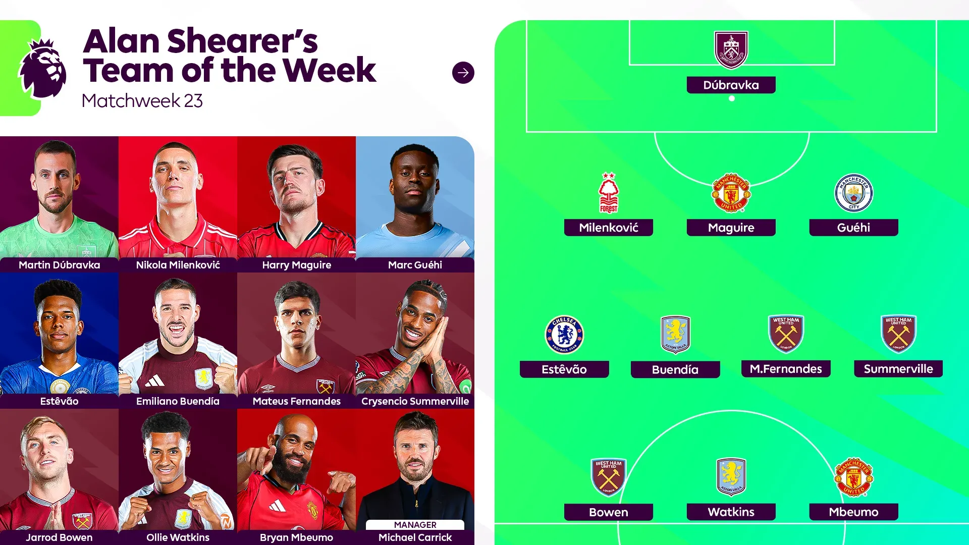 希勒评英超23轮最佳阵容：姆伯莫领衔，格伊、埃斯特旺在列